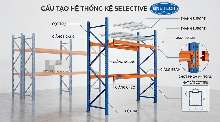 Cấu tạo kệ Selective Ninh Bình Cấu tạo kệ Selective gồm chân trụ beam giằng và support