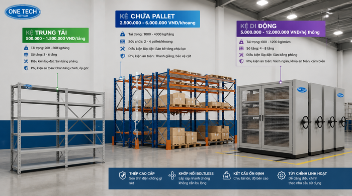 So sánh chi phí đầu tư các loại kệ kho logistics