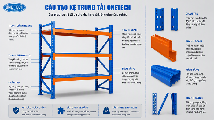 Cấu tạo kệ trung tải gồm chân trụ beam giằng và mâm tầng
